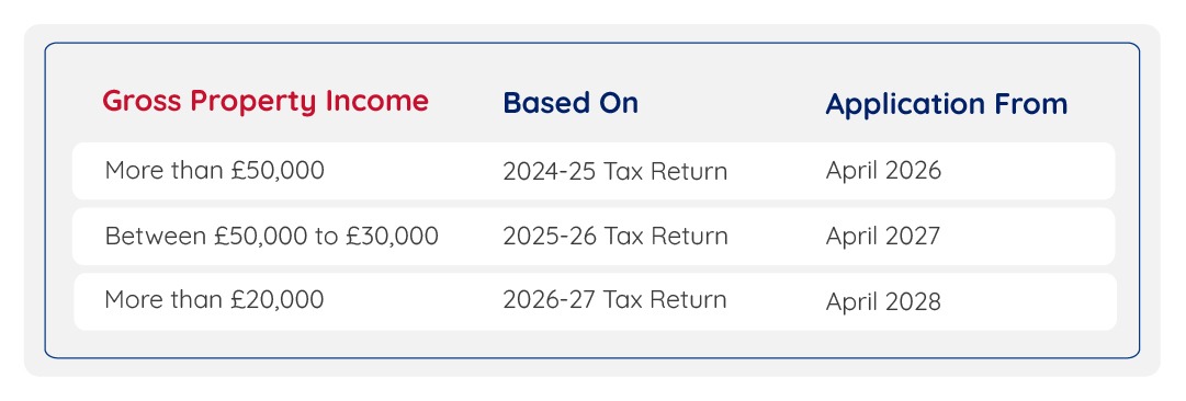 Confirm Your MTD Start Date