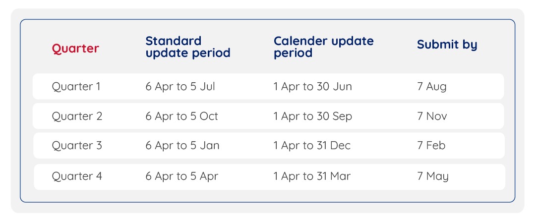 Send Quarterly Updates to HMRC