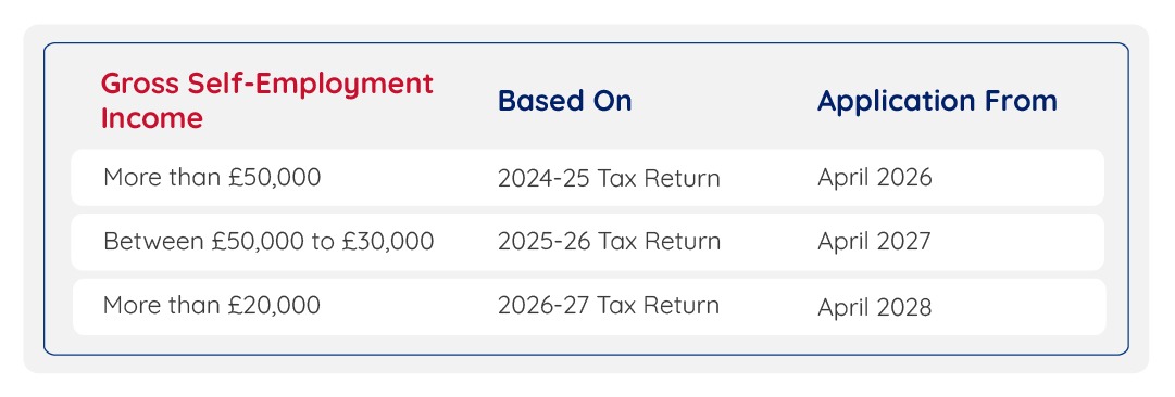 Confirm Your MTD Start Date 