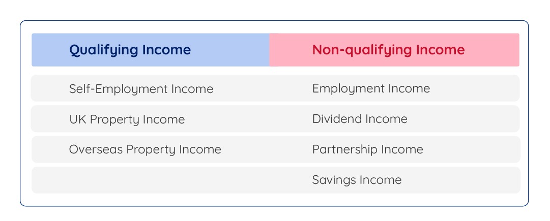 Calculate the Client’s Qualifying Income