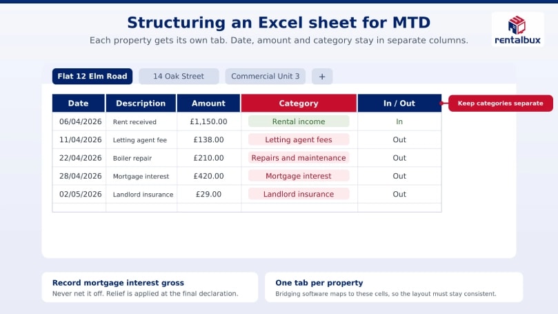 an illustration of how to structure an excel sheet for MTD