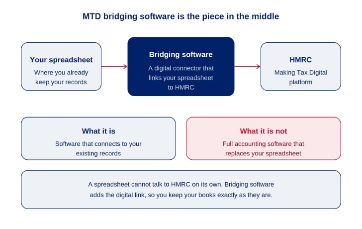 An diagram illustrative what is a bridging software