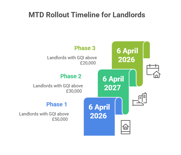 A Complete Guide on Making Tax Digital for Income Tax for Landlords