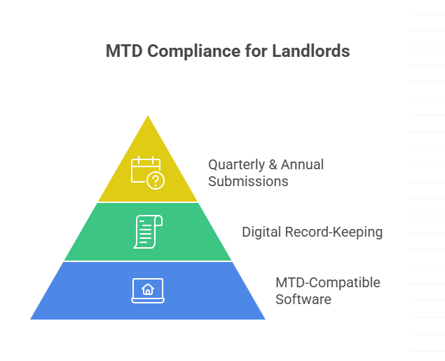 A Complete Guide on Making Tax Digital for Income Tax for Landlords (2)