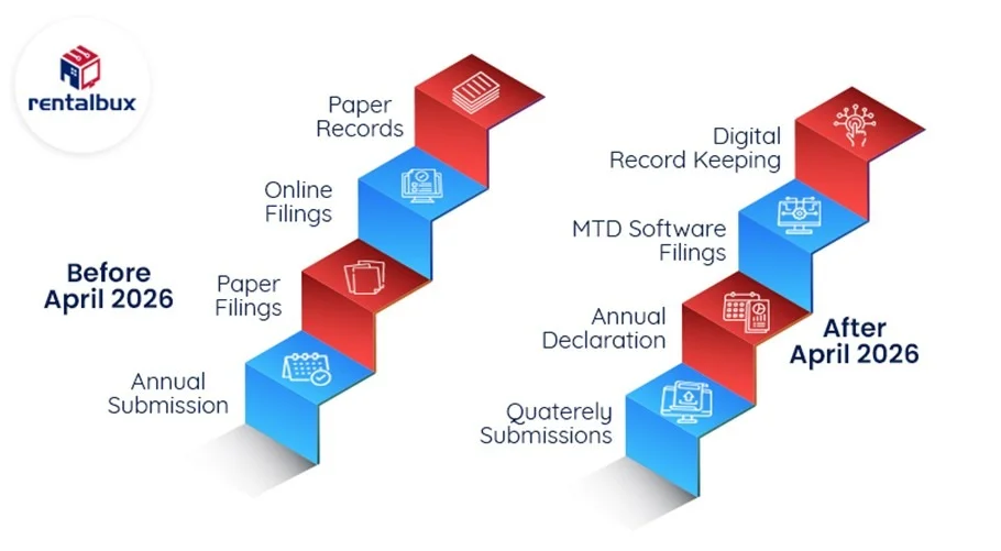 Making Tax Digital Requirements Regarding Self Assessment
