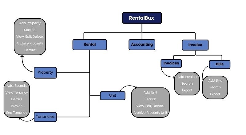 RentalBux Features