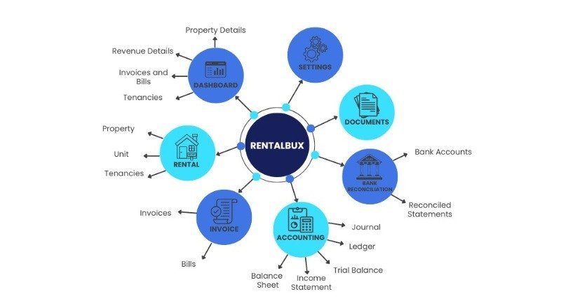 How rentalbux works?